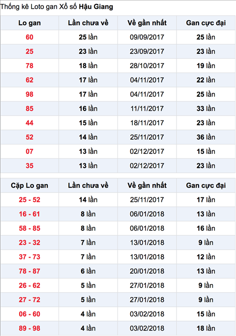 Thong ke Lo gan XSHG 10-3-2018 hom nay